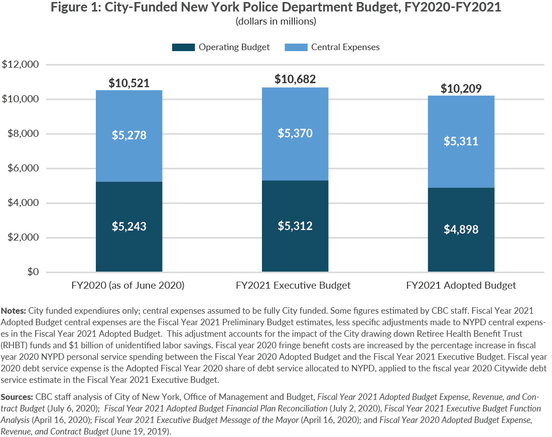 Was The Nypd Budget Cut By 1 Billion Cbcny 1671